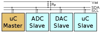 i2c bus
